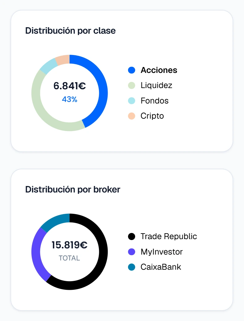 Distribución del patrimonio por clase de activo y por broker