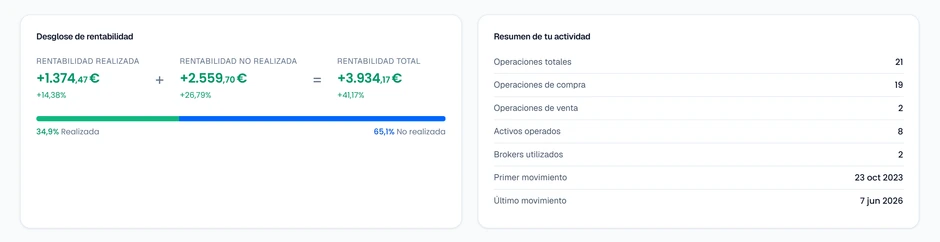 Rentabilidad y resumen de la actividad de la cartera